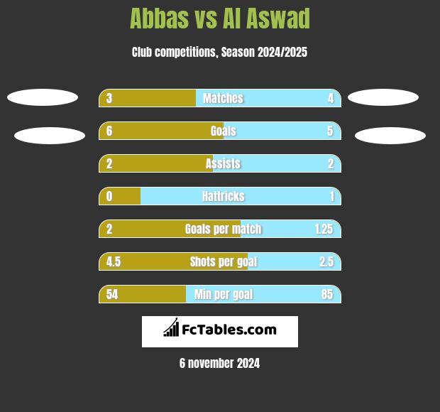 Abbas vs Al Aswad h2h player stats