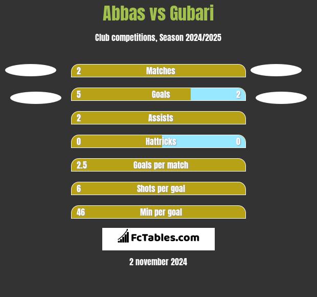 Abbas vs Gubari h2h player stats