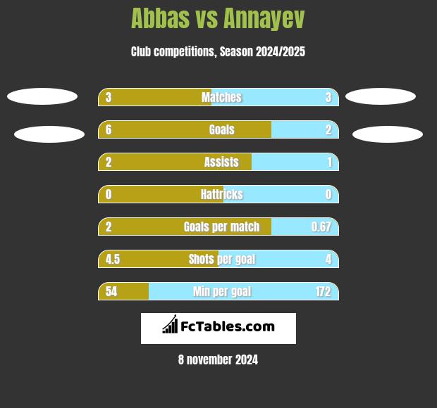 Abbas vs Annayev h2h player stats