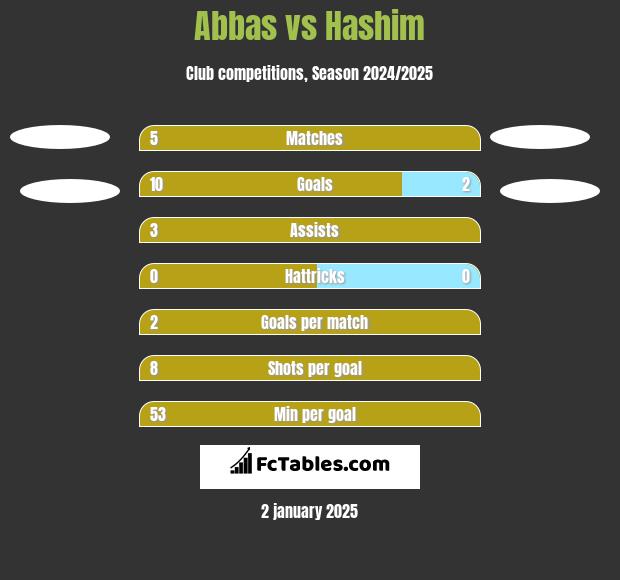 Abbas vs Hashim h2h player stats