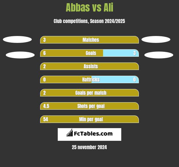 Abbas vs Ali h2h player stats