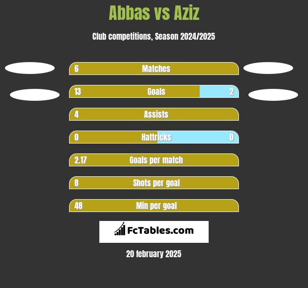 Abbas vs Aziz h2h player stats