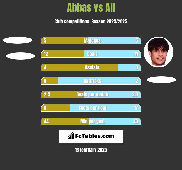 Abbas vs Ali h2h player stats