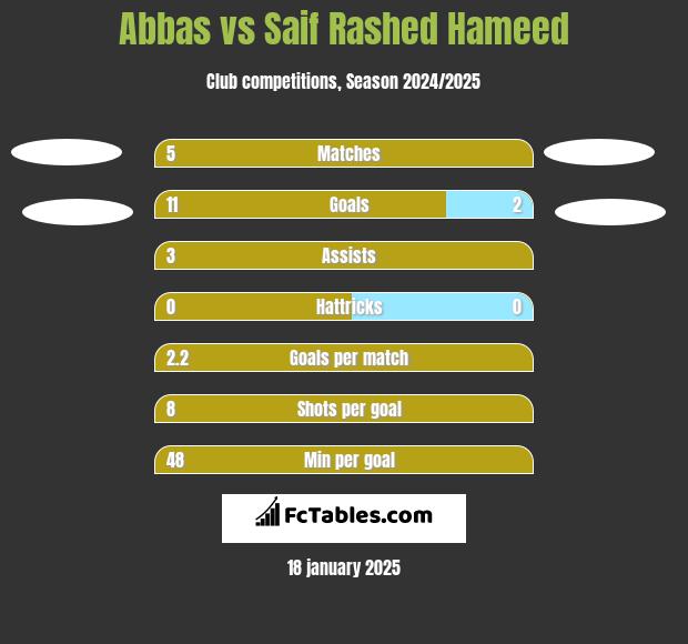 Abbas vs Saif Rashed Hameed h2h player stats