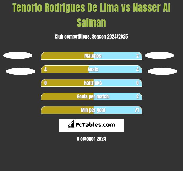 Tenorio Rodrigues De Lima vs Nasser Al Salman h2h player stats