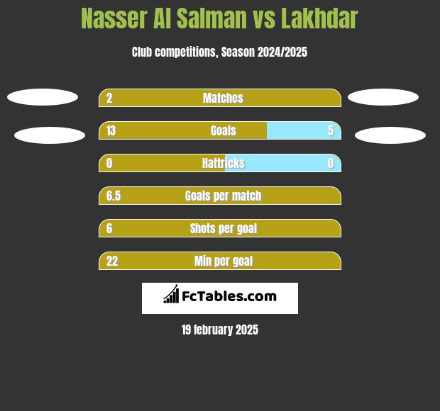 Nasser Al Salman vs Lakhdar h2h player stats