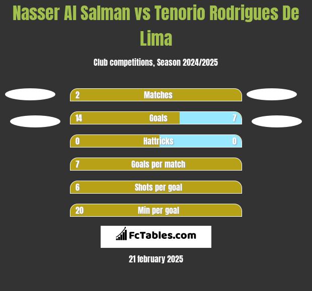 Nasser Al Salman vs Tenorio Rodrigues De Lima h2h player stats