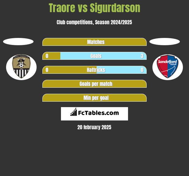 Traore vs Sigurdarson h2h player stats