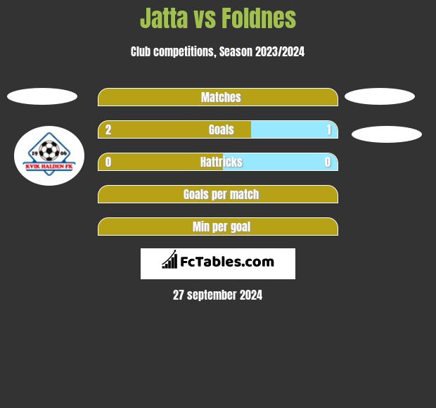 Jatta vs Foldnes h2h player stats