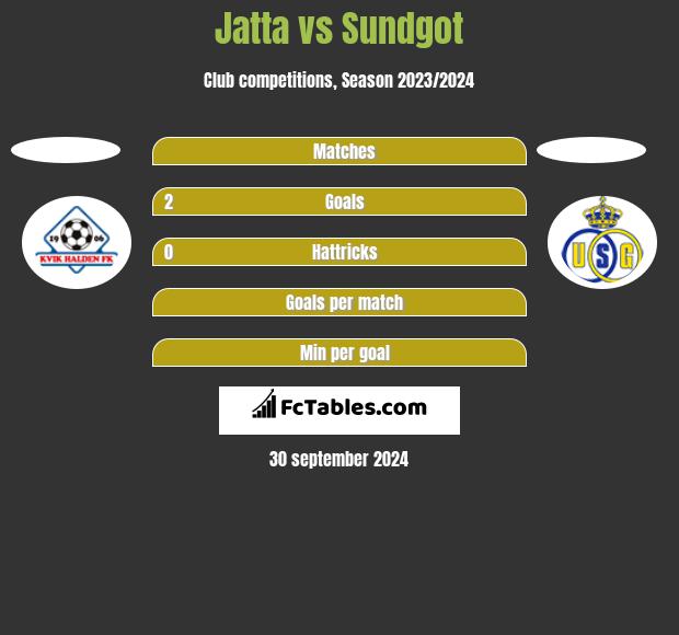 Jatta vs Sundgot h2h player stats