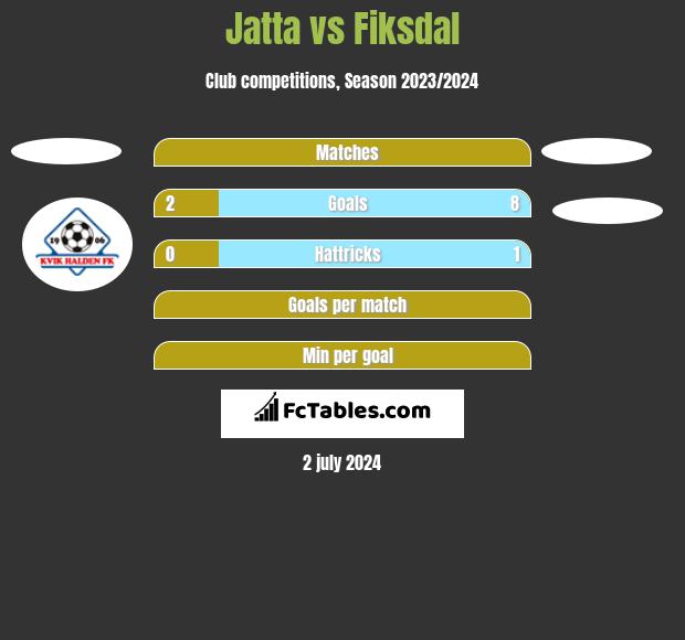 Jatta vs Fiksdal h2h player stats