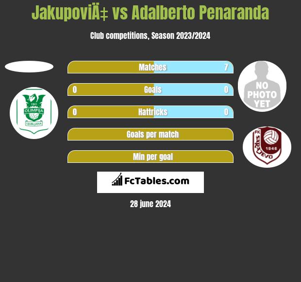 JakupoviÄ‡ vs Adalberto Penaranda h2h player stats