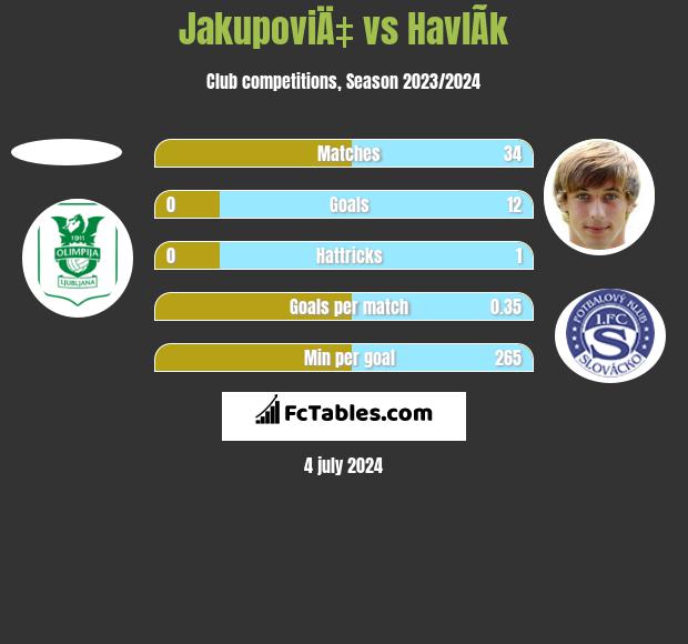 JakupoviÄ‡ vs HavlÃ­k h2h player stats
