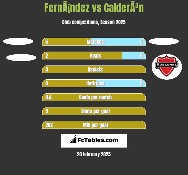 FernÃ¡ndez vs CalderÃ³n h2h player stats