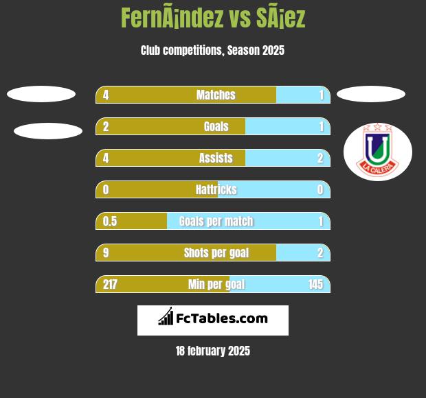 FernÃ¡ndez vs SÃ¡ez h2h player stats