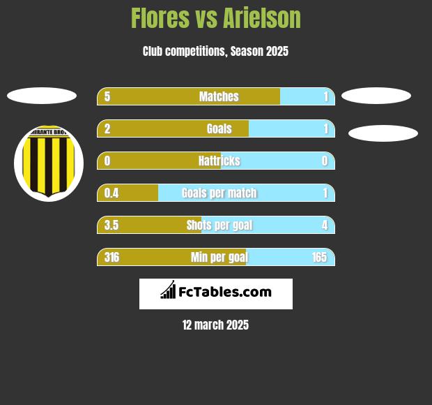 Flores vs Arielson h2h player stats