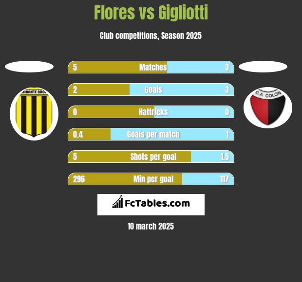 Flores vs Gigliotti h2h player stats