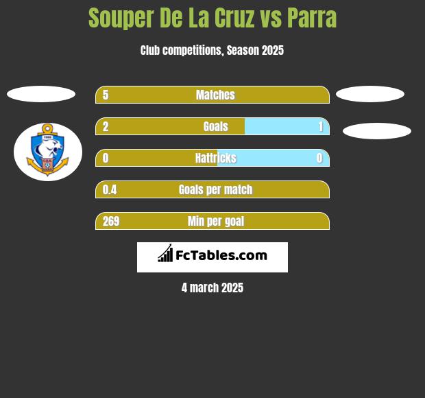 Souper De La Cruz vs Parra h2h player stats