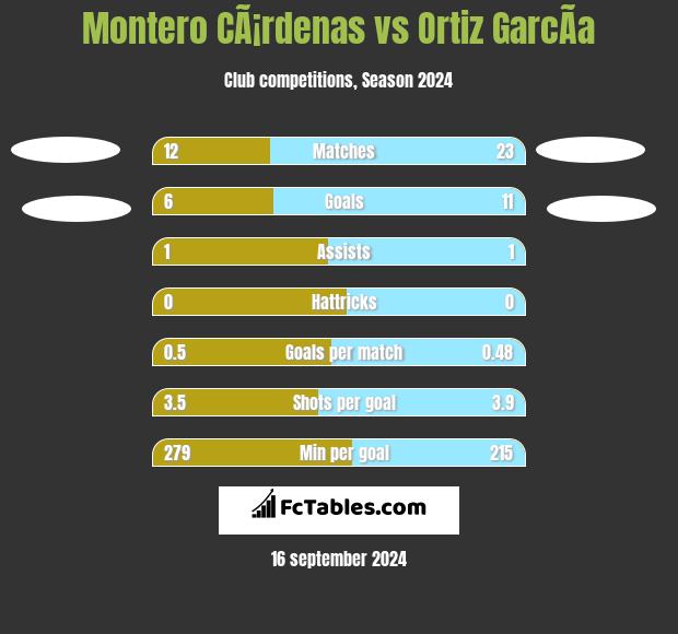 Montero CÃ¡rdenas vs Ortiz GarcÃ­a h2h player stats