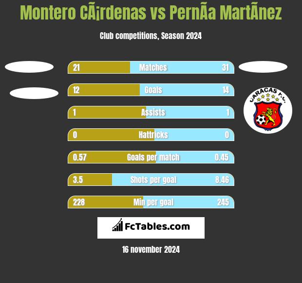 Montero CÃ¡rdenas vs PernÃ­a MartÃ­nez h2h player stats