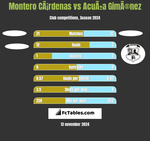 Montero CÃ¡rdenas vs AcuÃ±a GimÃ©nez h2h player stats