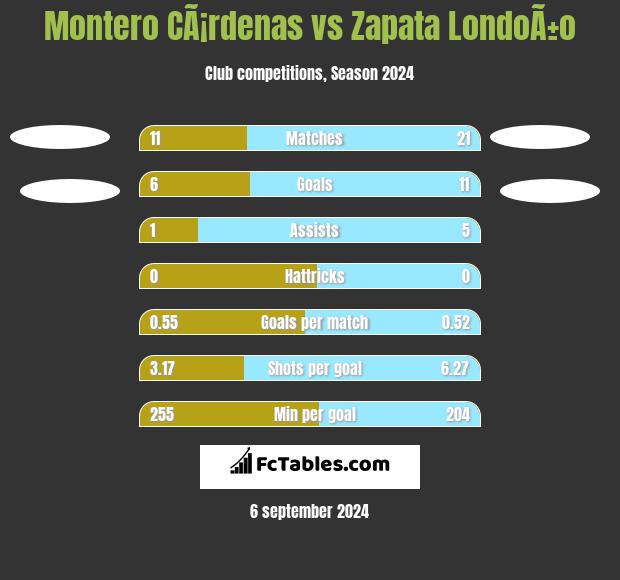 Montero CÃ¡rdenas vs Zapata LondoÃ±o h2h player stats