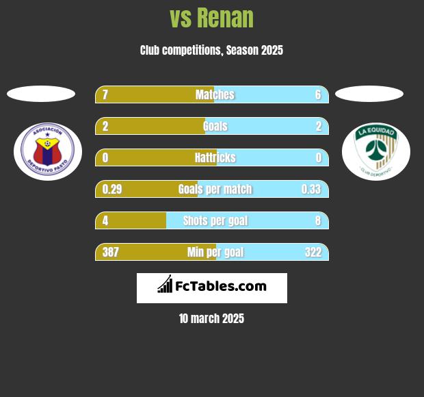  vs Renan h2h player stats