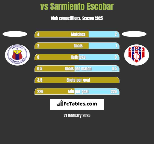  vs Sarmiento Escobar h2h player stats