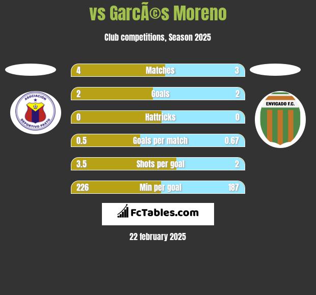  vs GarcÃ©s Moreno h2h player stats