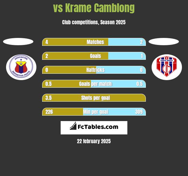  vs Krame Camblong h2h player stats