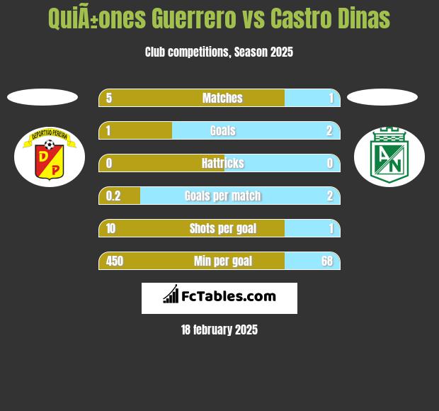 QuiÃ±ones Guerrero vs Castro Dinas h2h player stats