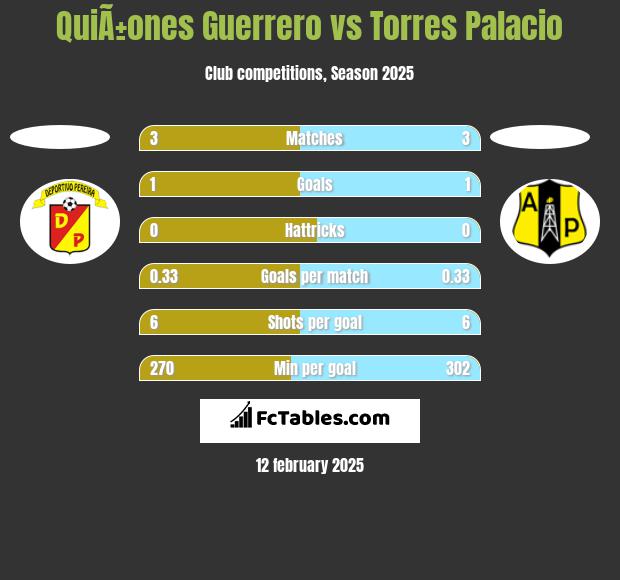 QuiÃ±ones Guerrero vs Torres Palacio h2h player stats