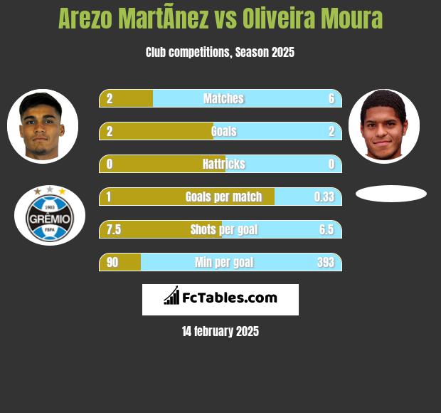 Arezo MartÃ­nez vs Oliveira Moura h2h player stats