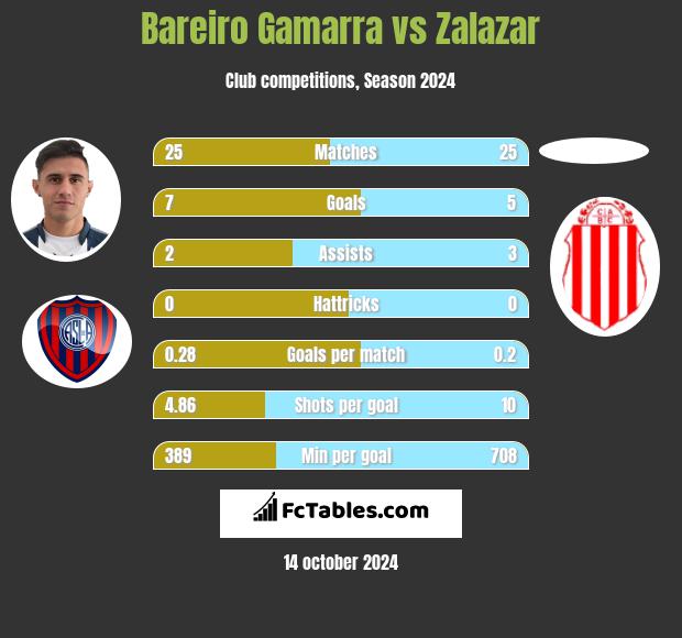 Bareiro Gamarra vs Zalazar h2h player stats