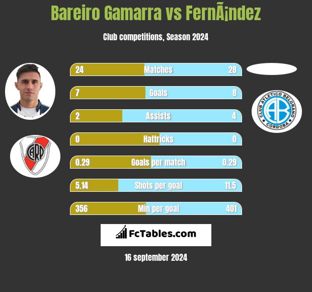 Bareiro Gamarra vs FernÃ¡ndez h2h player stats