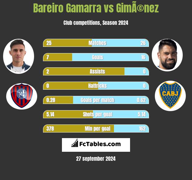 Bareiro Gamarra vs GimÃ©nez h2h player stats