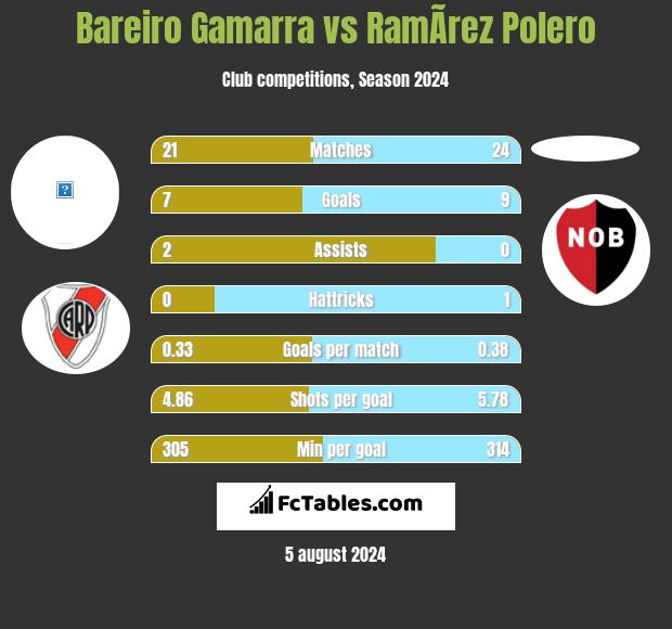 Bareiro Gamarra vs RamÃ­rez Polero h2h player stats