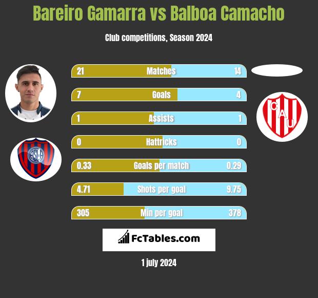 Bareiro Gamarra vs Balboa Camacho h2h player stats