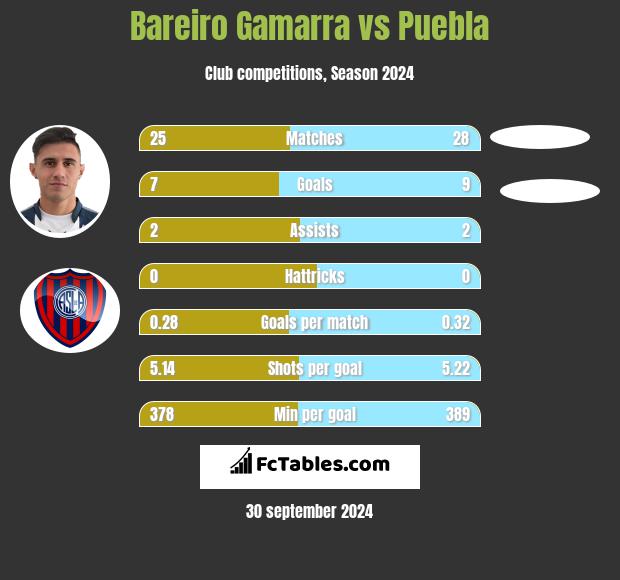 Bareiro Gamarra vs Puebla h2h player stats