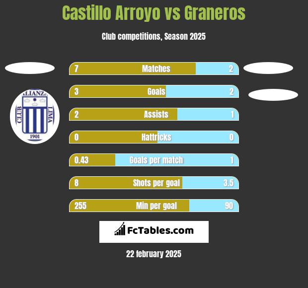 Castillo Arroyo vs Graneros h2h player stats