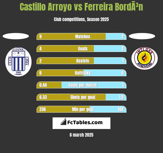 Castillo Arroyo vs Ferreira BordÃ³n h2h player stats