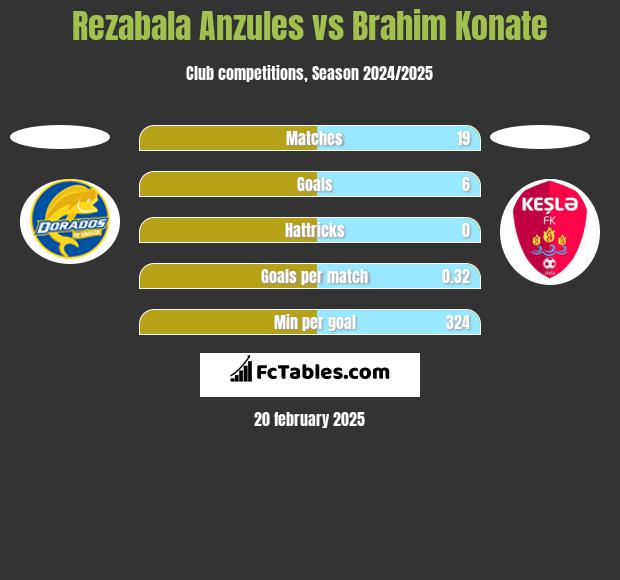 Rezabala Anzules vs Brahim Konate h2h player stats