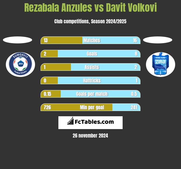 Rezabala Anzules vs Davit Volkovi h2h player stats