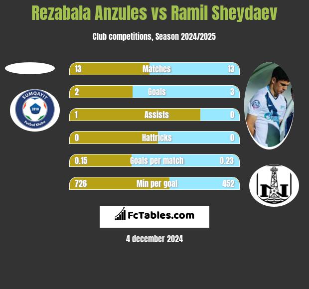 Rezabala Anzules vs Ramil Szejdajew h2h player stats