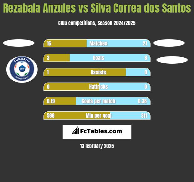 Rezabala Anzules vs Silva Correa dos Santos h2h player stats