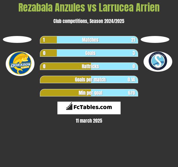 Rezabala Anzules vs Larrucea Arrien h2h player stats