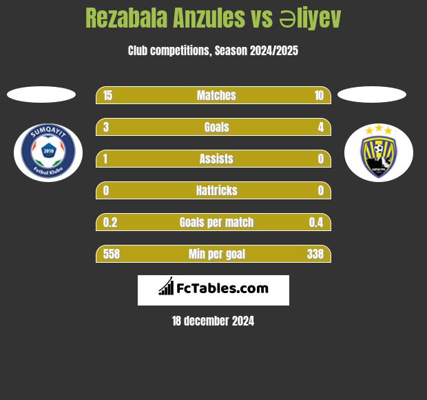 Rezabala Anzules vs Əliyev h2h player stats