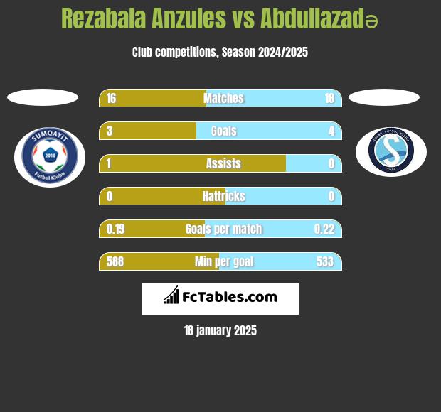 Rezabala Anzules vs Abdullazadə h2h player stats