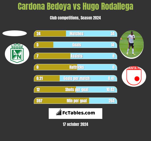 Cardona Bedoya vs Hugo Rodallega h2h player stats