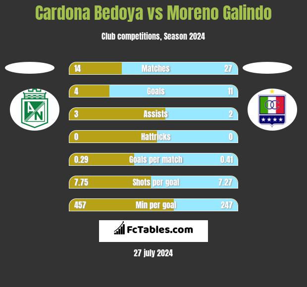 Cardona Bedoya vs Moreno Galindo h2h player stats